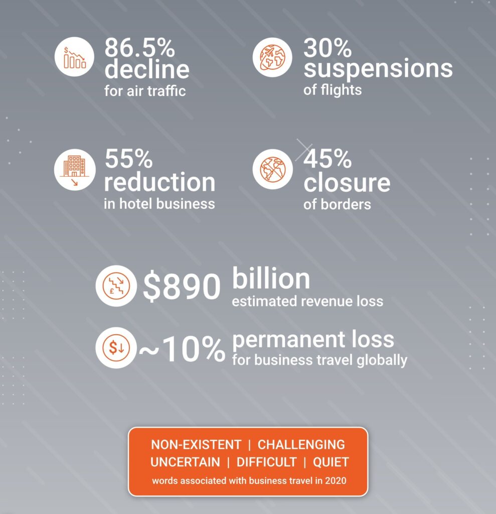 Business Travel revenue