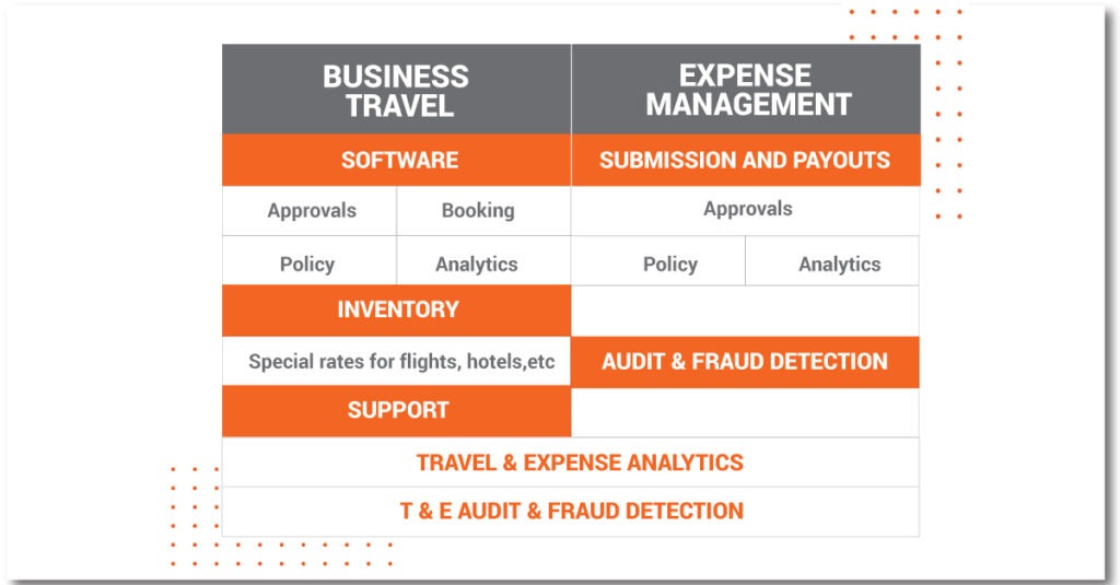 Travel & Expense Management