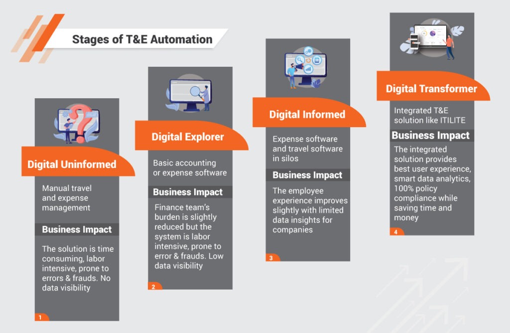 T&E solution 