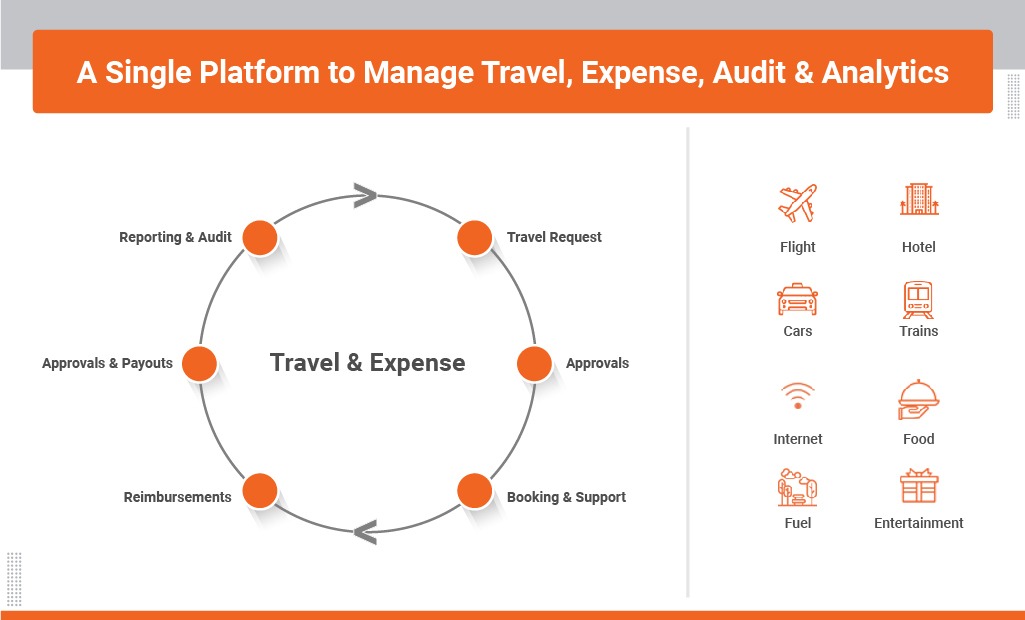 Travel and Expense 