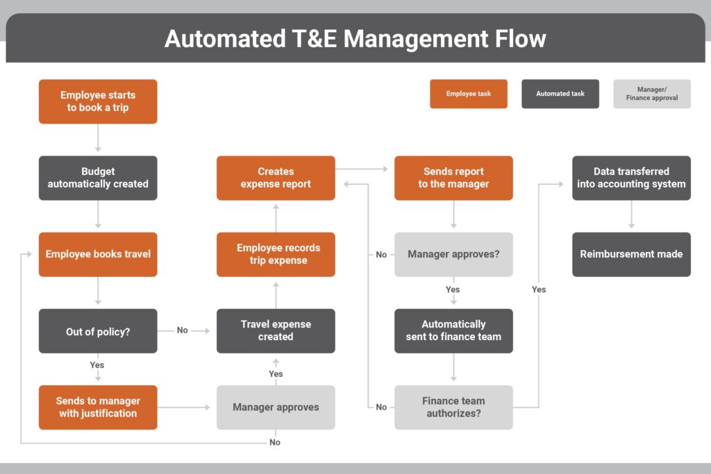 Automated Travel and Expense Process flow