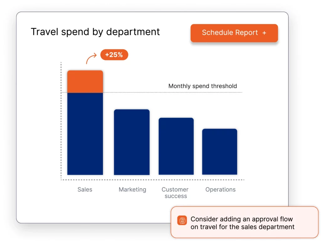 Travel spend by department