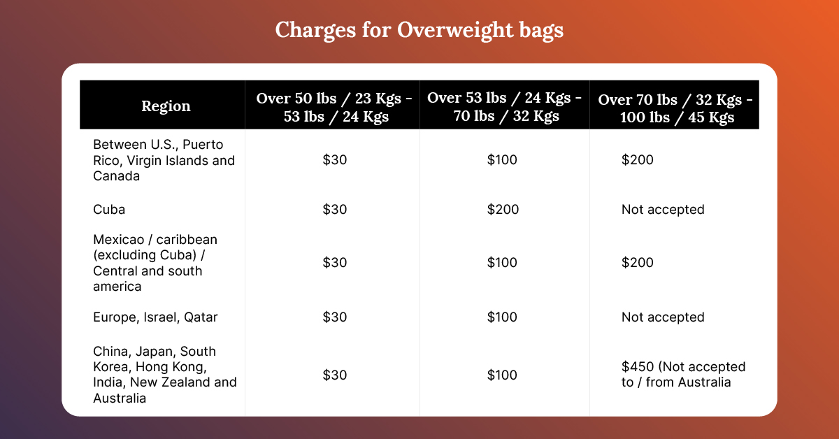 How Much Do They Charge You For Overweight Baggage