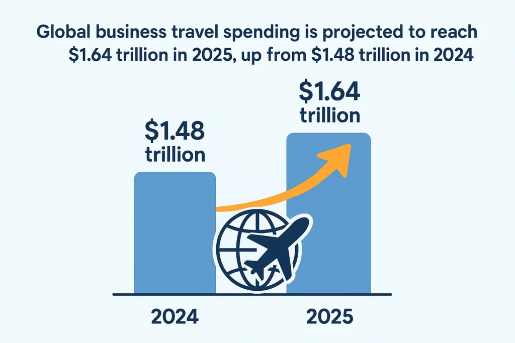 Bar chat showing global travel spend growth from 2024 to 2025