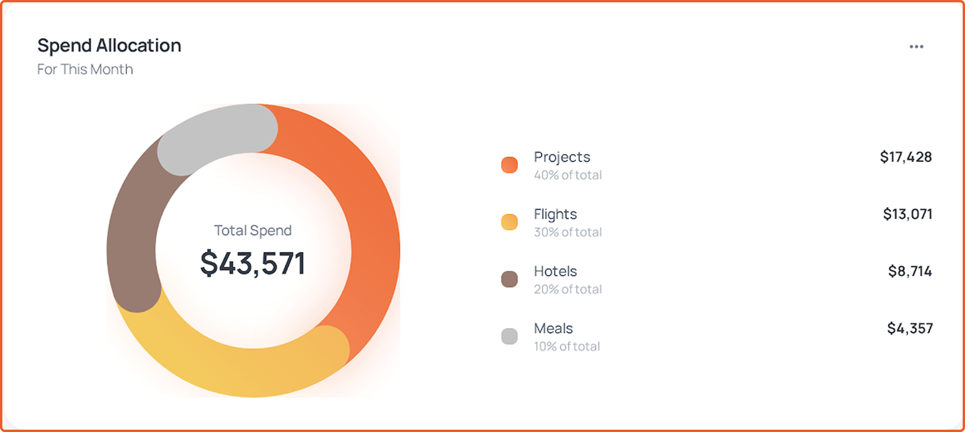 Allocation in Business Travel: Meaning, Importance & Benefits