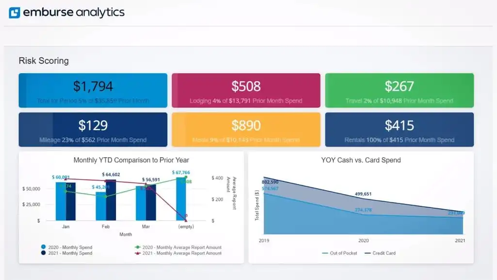 Emburse Analytics risk scoring dashboard showing expense category breakdowns and year-over-year spending comparisons