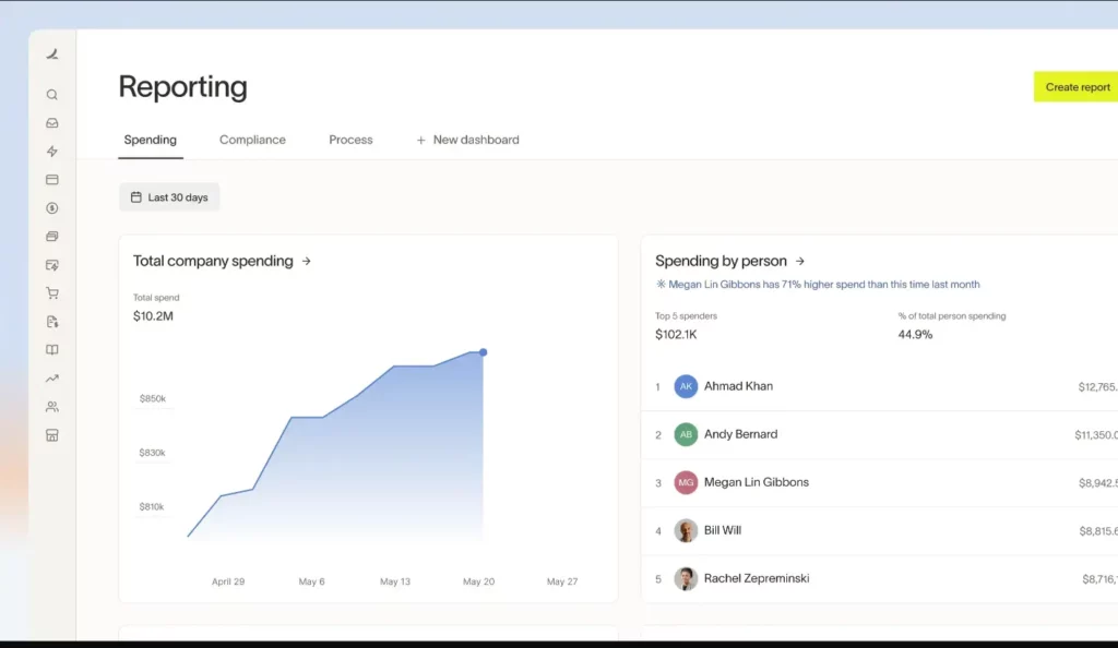 Ramp reporting interface displaying 30-day spending trends with area chart and employee spending breakdown