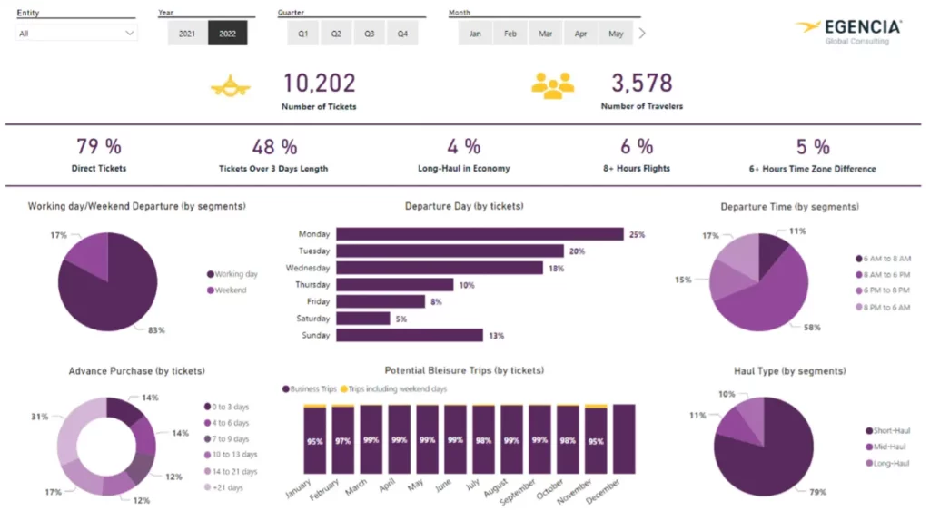 Egencia corporate travel reporting interface displaying travel behavior metrics including direct bookings, trip length, and advance purchase data