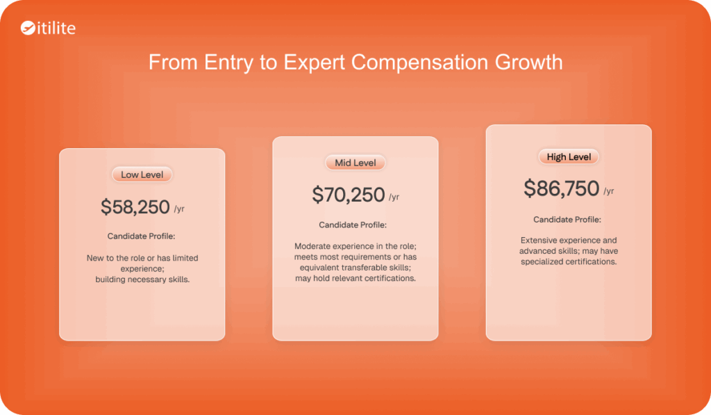 nfographic mapping compensation growth for an Executive Assistant job description. It shows three salary tiers based on experience: Low ($58,250), Mid ($70,250), and High ($86,750).